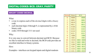 Decimal Binary BCD
0 0000 0000
1 0001 0001
2 0010 0010
3 0011 0011
4 0100 0100
5 0101 0101
6 0110 0110
7 0111 0111
8 1000 1000
9 1001 1001
10 1010 0001 0000
11 1011 0001 0001
12 1100 0001 0010
13 1101 0001 0011
14 1110 0001 0100
15 1111 0001 0101
20
BINARY CODED DECIMAL
DIGITAL CODES: BCD, GRAY, PARITY
What:
• a way to express each of the decimal digits with a binary
code.
• each decimal digit, 0 through 9, is represented by a 4-bit
binary code
• codes 1010 through 1111 not used
Why:
It is very easy to convert between decimal and BCD. Because
we like to read and write in decimal, the BCD code provides an
excellent interface to binary systems.
How:
Examples - interfaces are keypad inputs and digital readouts
 
