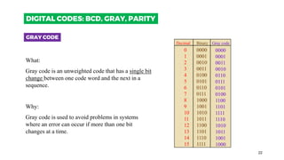 22
GRAY CODE
0 0000
1 0001
2 0010
3 0011
4 0100
5 0101
6 0110
7 0111
8 1000
9 1001
10 1010
11 1011
12 1100
13 1101
14 1110
15 1111
Decimal Binary Gray code
0000
0001
0011
0010
0110
0111
0101
0100
1100
1101
1111
1110
1010
1011
1001
1000
What:
Gray code is an unweighted code that has a single bit
change between one code word and the next in a
sequence.
Why:
Gray code is used to avoid problems in systems
where an error can occur if more than one bit
changes at a time.
DIGITAL CODES: BCD, GRAY, PARITY
 