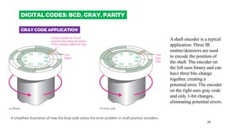 25
A simplified illustration of how the Gray code solves the error problem in shaft position encoders.
GRAY CODE APPLICATION
Ashaft encoder is a typical
application. Three IR
emitter/detectors are used
to encode the position of
the shaft. The encoder on
the left uses binary and can
have three bits change
together, creating a
potential error. The encoder
on the right uses gray code
and only 1-bit changes,
eliminating potential errors.
DIGITAL CODES: BCD, GRAY, PARITY
 