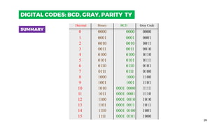 26
SUMMARY
Decimal Binary BCD Gray Code
0 0000 0000 0000
1 0001 0001 0001
2 0010 0010 0011
3 0011 0011 0010
4 0100 0100 0110
5 0101 0101 0111
6 0110 0110 0101
7 0111 0111 0100
8 1000 1000 1100
9 1001 1001 1101
10 1010 0001 0000 1111
11 1011 0001 0001 1110
12 1100 0001 0010 1010
13 1101 0001 0011 1011
14 1110 0001 0100 1001
15 1111 0001 0101 1000
2.3 DIGITAL CODES: BCD, GRAY, PARITY
DIGITAL CODES: BCD, GRAY, PARITY
 