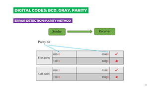 Sender Receiver
Even parity
01010 01010 
11011 11001 
Parity bit
Odd parity
01011 01011 
11010 11000 
ERROR DETECTION: PARITY METHOD
DIGITAL CODES: BCD, GRAY, PARITY
28
 