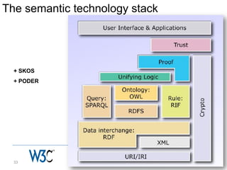 The semantic technology stack




  + SKOS
  + PODER




  33          www.w3c.org.il
 