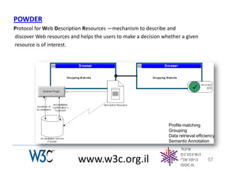 POWDER
Protocol for Web Description Resources —mechanism to describe and
discover Web resources and helps the users to make a decision whether a given
resource is of interest.




                                                                Profile matching
                                                                Grouping
                                                                Data retrieval efficiency
                                                                Semantic Annotation



                          www.w3c.org.il                                             57
 