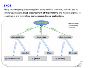 skos
Many knowledge organization systems share a similar structure, and are used in
similar applications. SKOS captures much of this similarity and makes it explicit, to
enable data and technology sharing across diverse applications.


                                                                       classification
                                                                       Taxonomies
                                                                       Thesauri




 60                           www.w3c.org.il
 