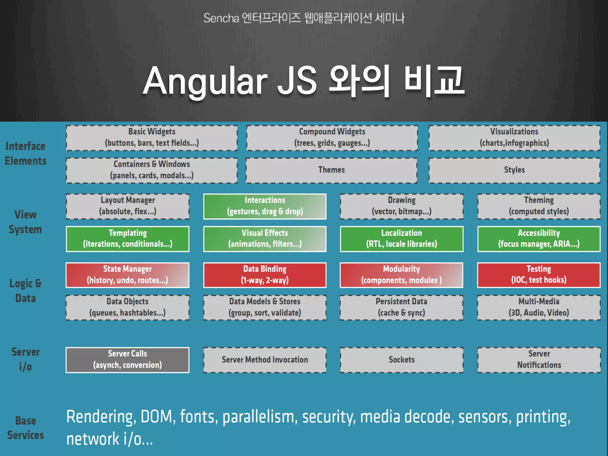 Angular JS 와의 비교 
Page 13 
 