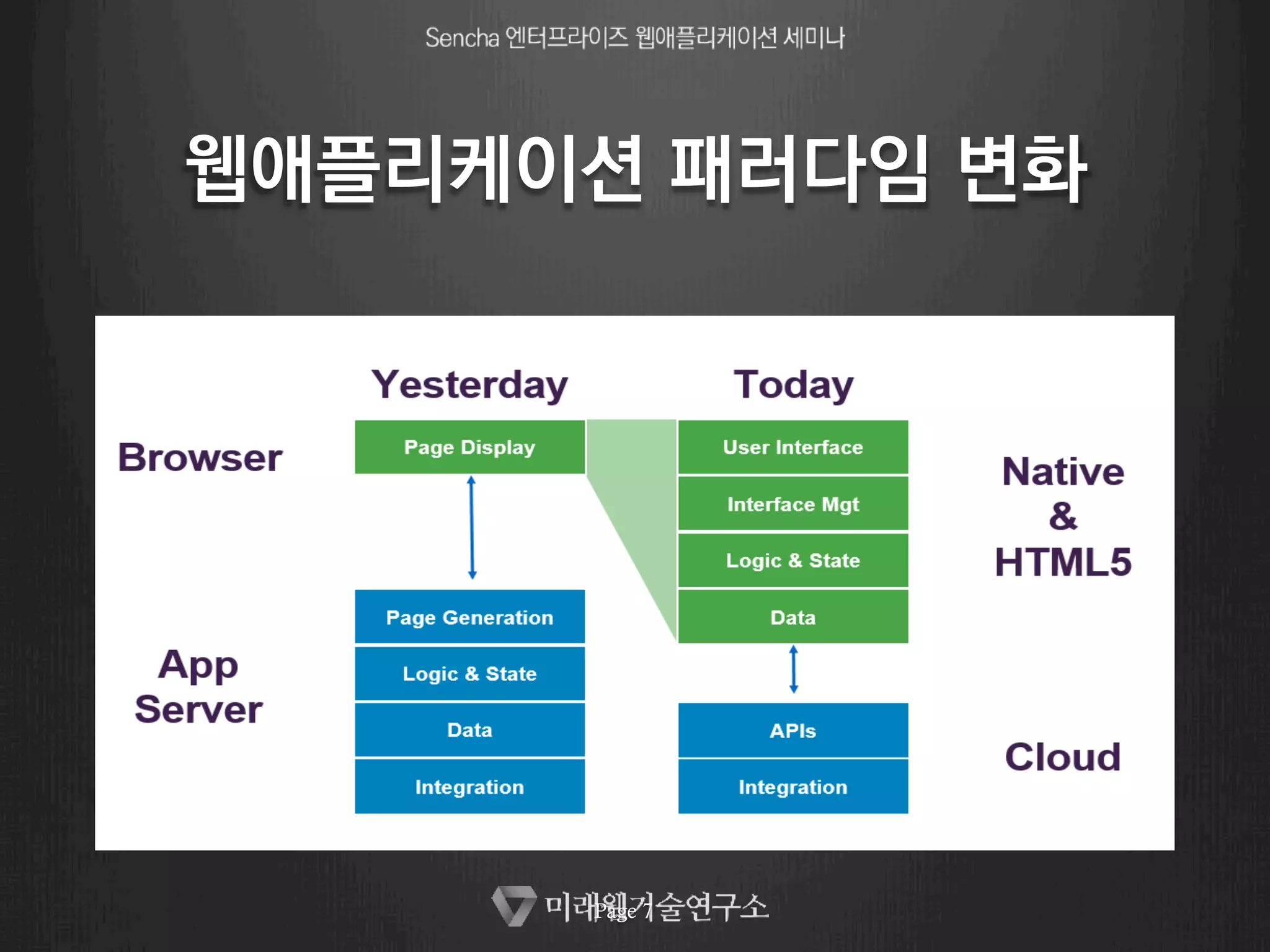웹애플리케이션 패러다임 변화 
Page 7 
 