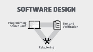 Programming
Source Code
SOFTWARE DESIGN
Refactoring
Test and
Verification
 