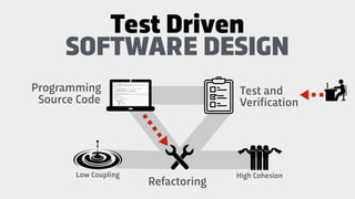 Programming
Source Code
Test and
Verification
SOFTWARE DESIGN
Refactoring
Test Driven
High CohesionLow Coupling
 