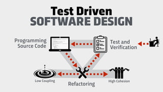 Unit testing frameworks
Mocking frameworks
Automated testing types
Design principles
Refactoring techniques
Clean code pri...