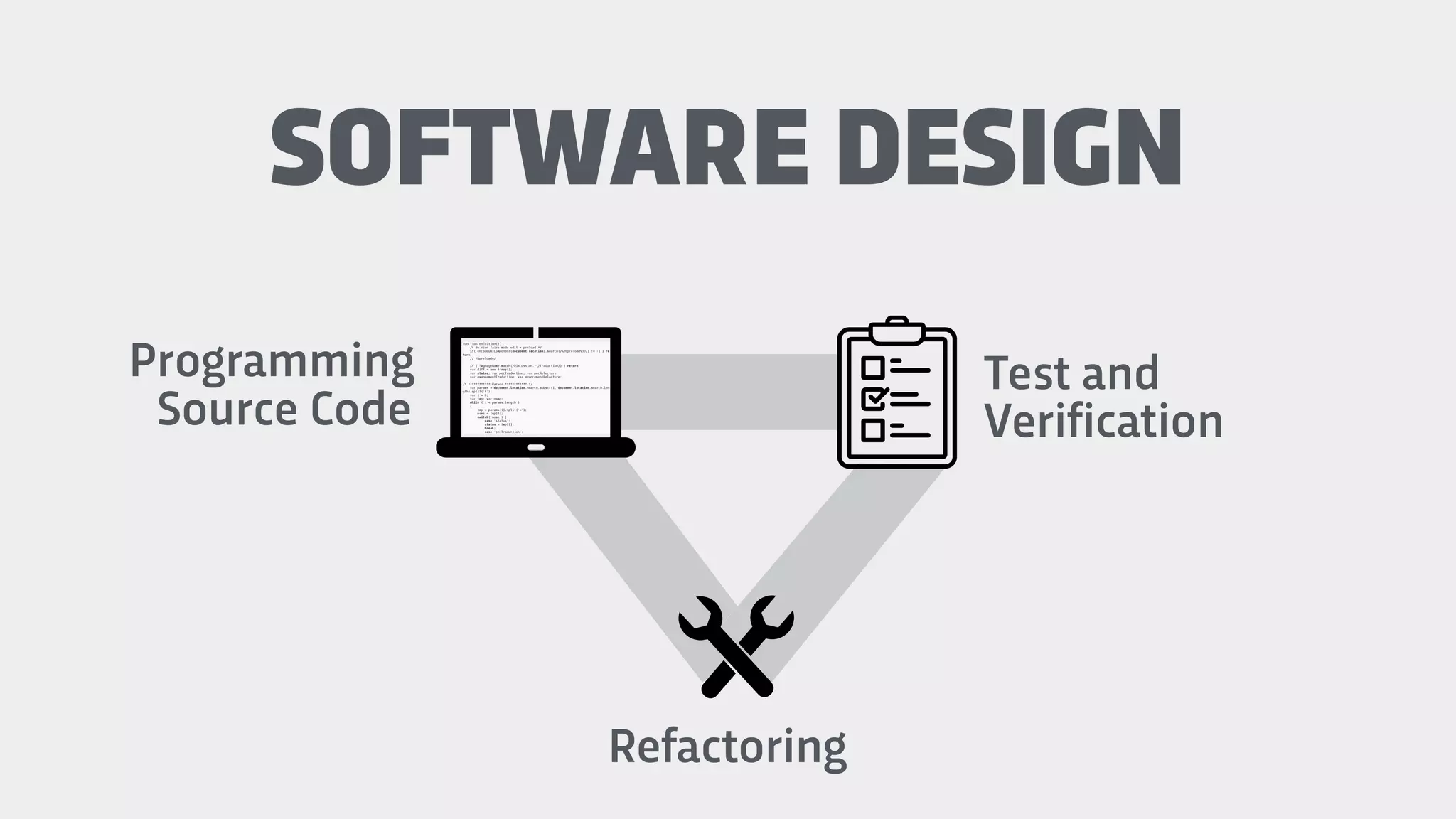 Programming
Source Code
SOFTWARE DESIGN
Refactoring
Test and
Verification
 