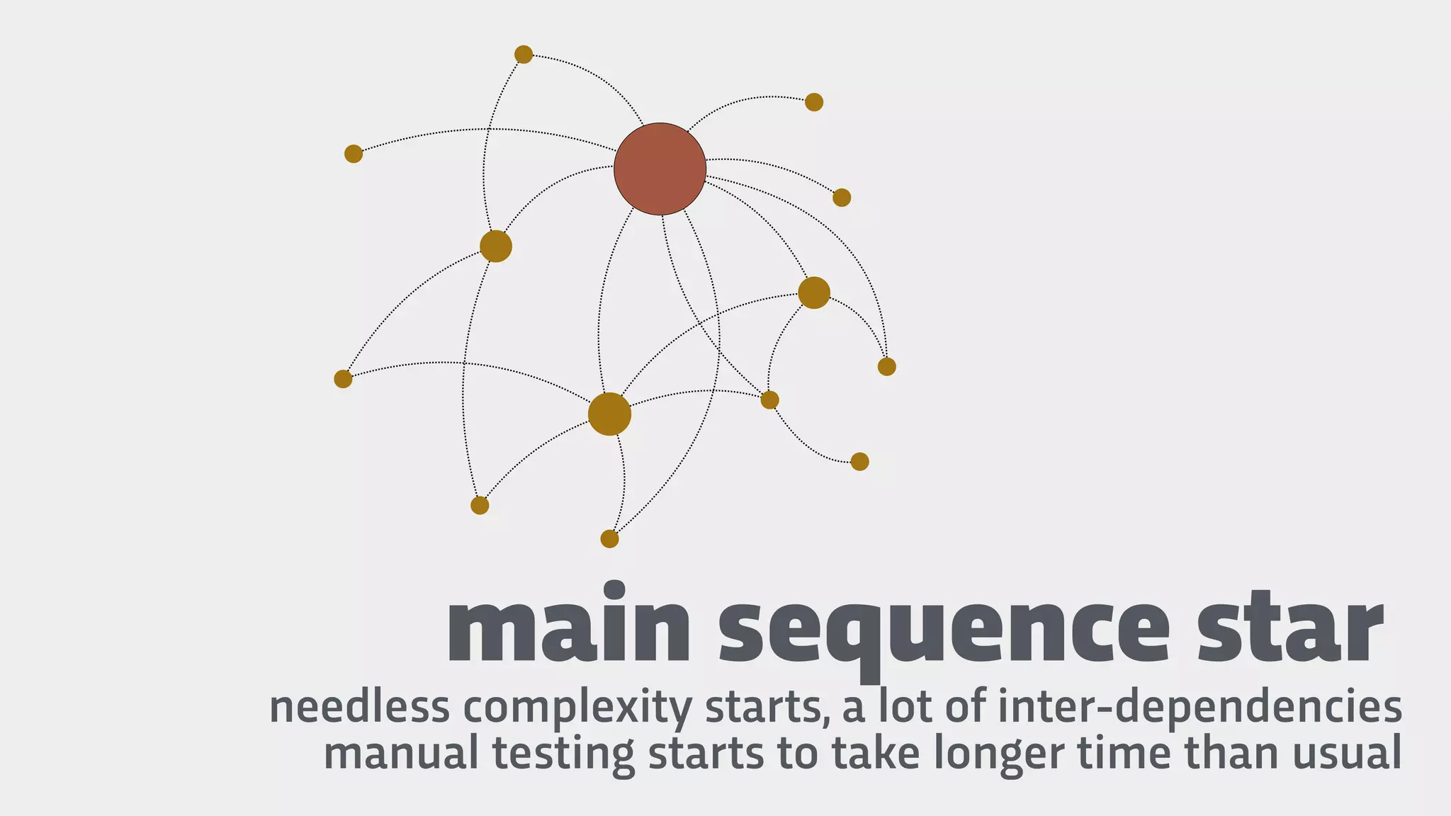 main sequence star
needless complexity starts, a lot of inter-dependencies
manual testing starts to take longer time than usual
 