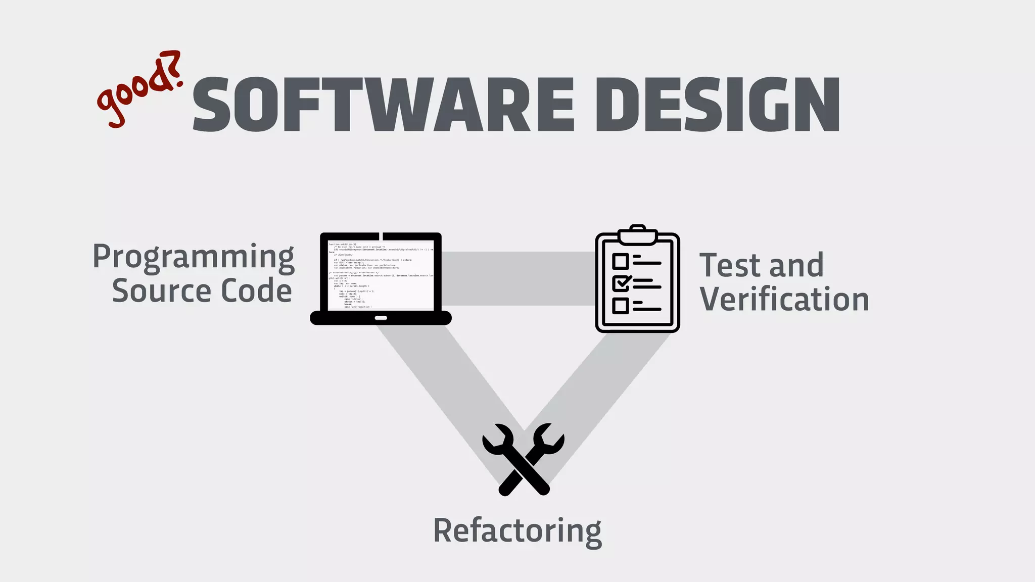 Programming
Source Code
SOFTWARE DESIGN
Refactoring
good?
Test and
Verification
 