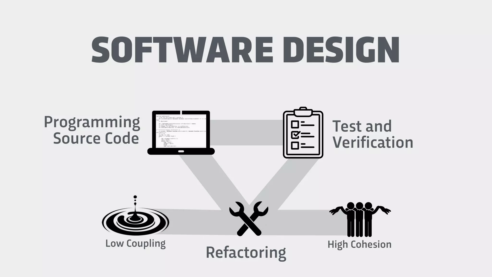 Programming
Source Code
SOFTWARE DESIGN
Refactoring
Low Coupling
Test and
Verification
High Cohesion
 