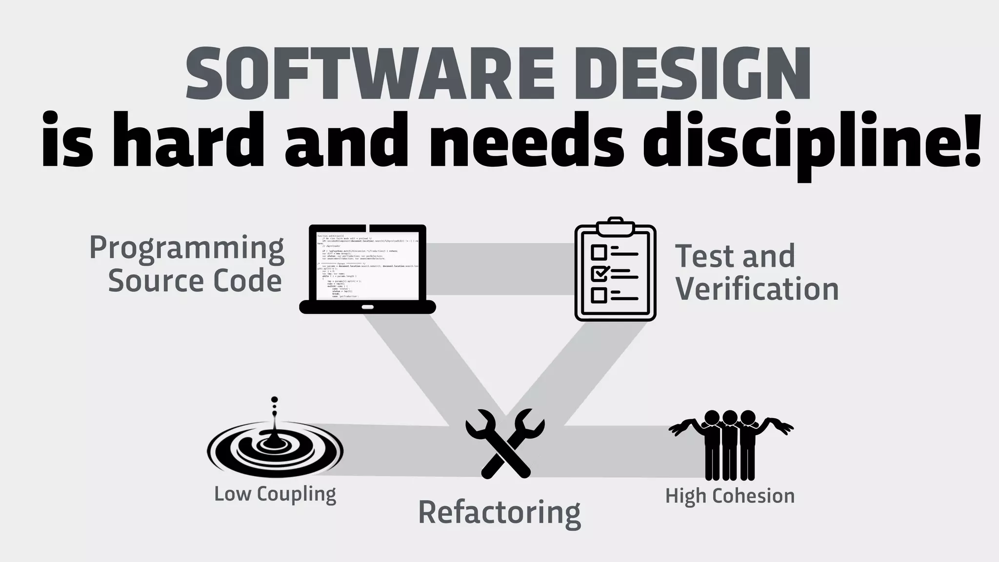 Programming
Source Code
SOFTWARE DESIGN
Refactoring
is hard and needs discipline!
Test and
Verification
High CohesionLow Coupling
 