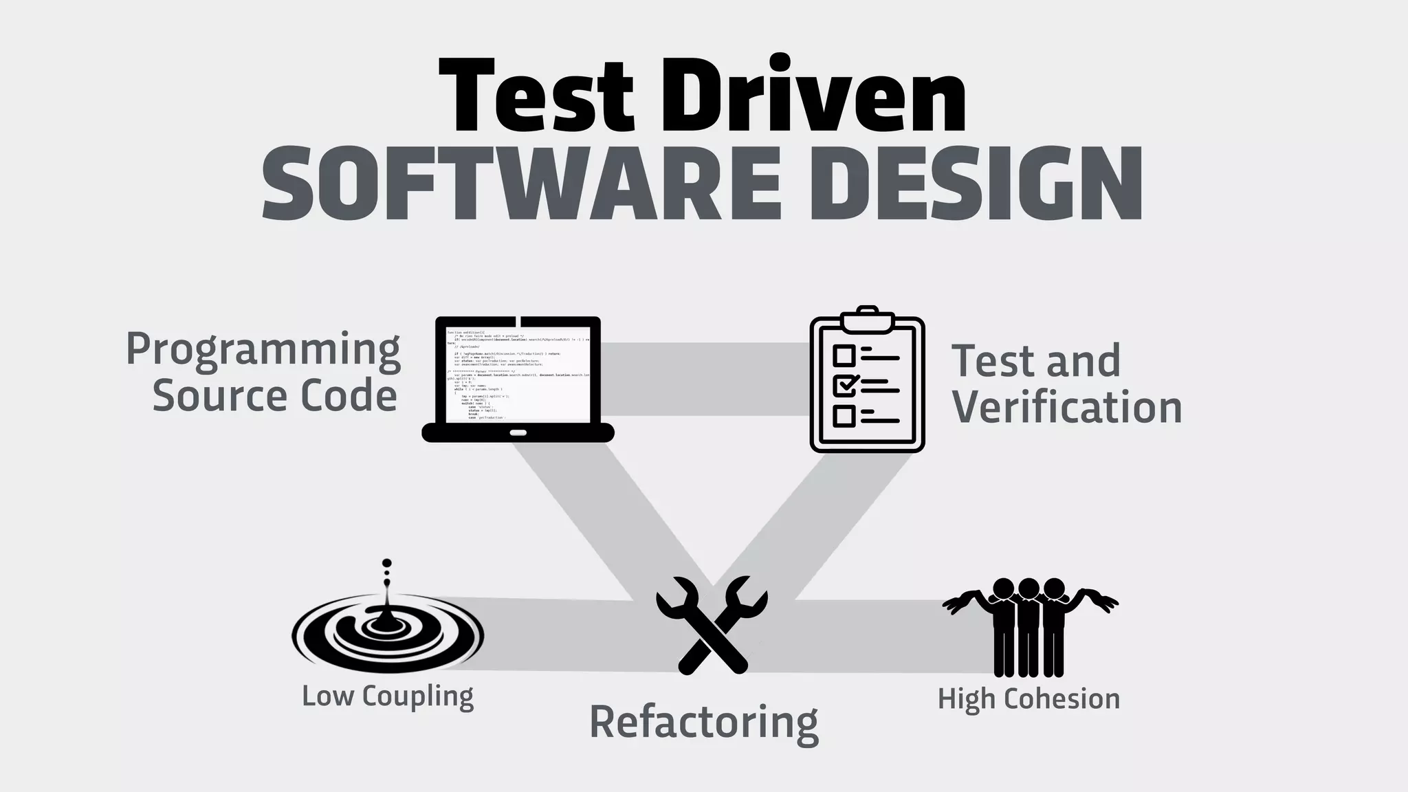 Programming
Source Code
Test and
Verification
SOFTWARE DESIGN
Refactoring
Test Driven
High CohesionLow Coupling
 