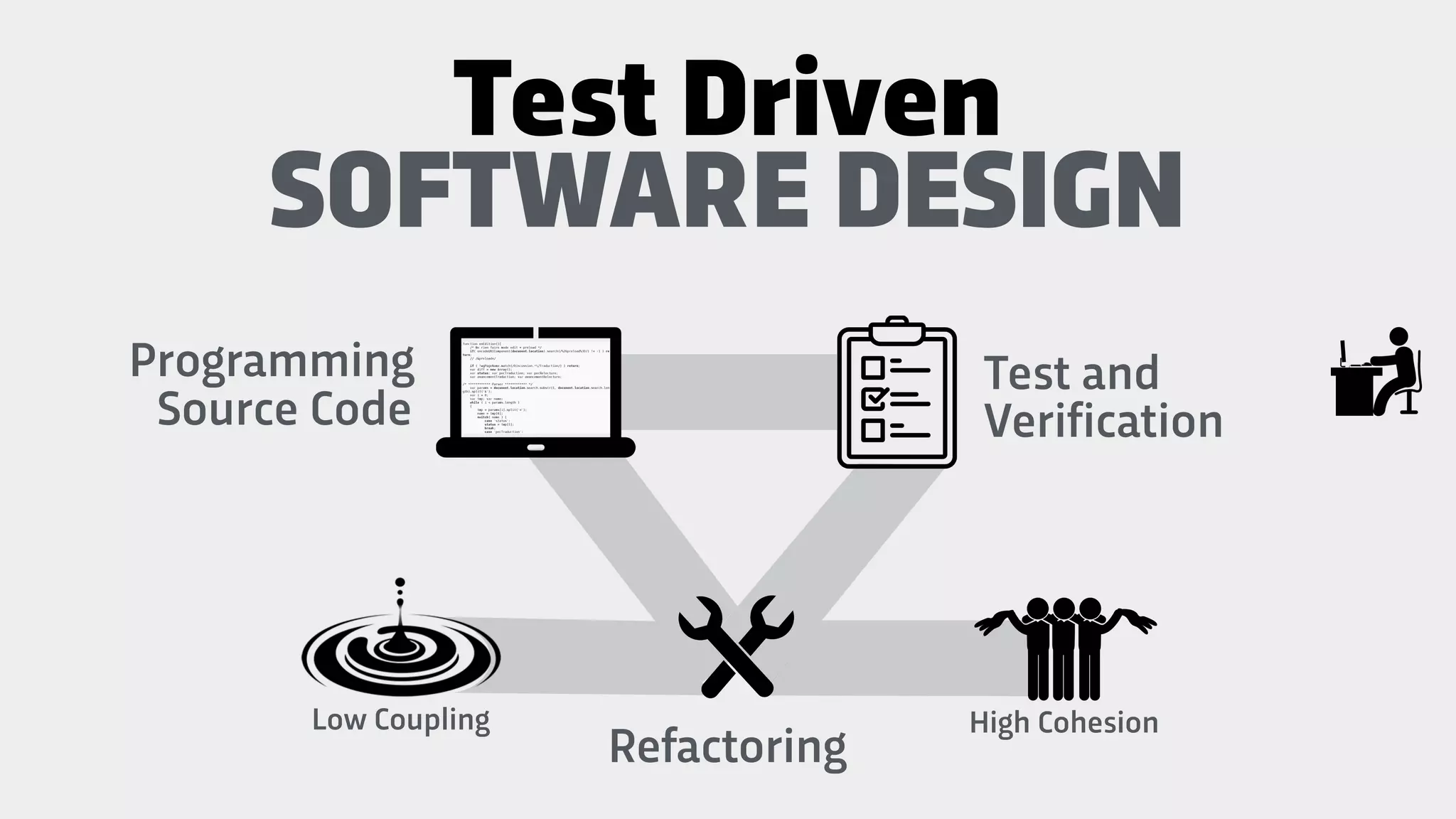 Programming
Source Code
Test and
Verification
SOFTWARE DESIGN
Refactoring
Test Driven
High CohesionLow Coupling
 