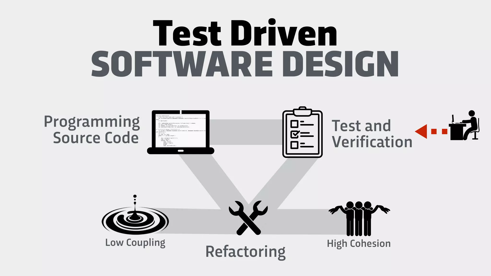 Programming
Source Code
Test and
Verification
SOFTWARE DESIGN
Refactoring
Test Driven
High CohesionLow Coupling
 