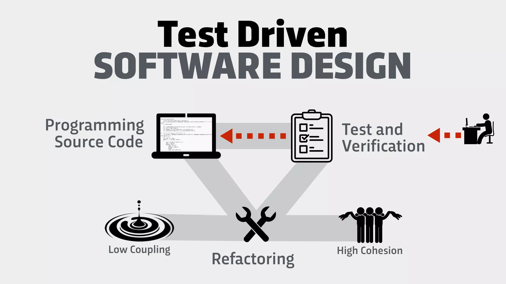 Programming
Source Code
Test and
Verification
SOFTWARE DESIGN
Refactoring
Test Driven
High CohesionLow Coupling
 