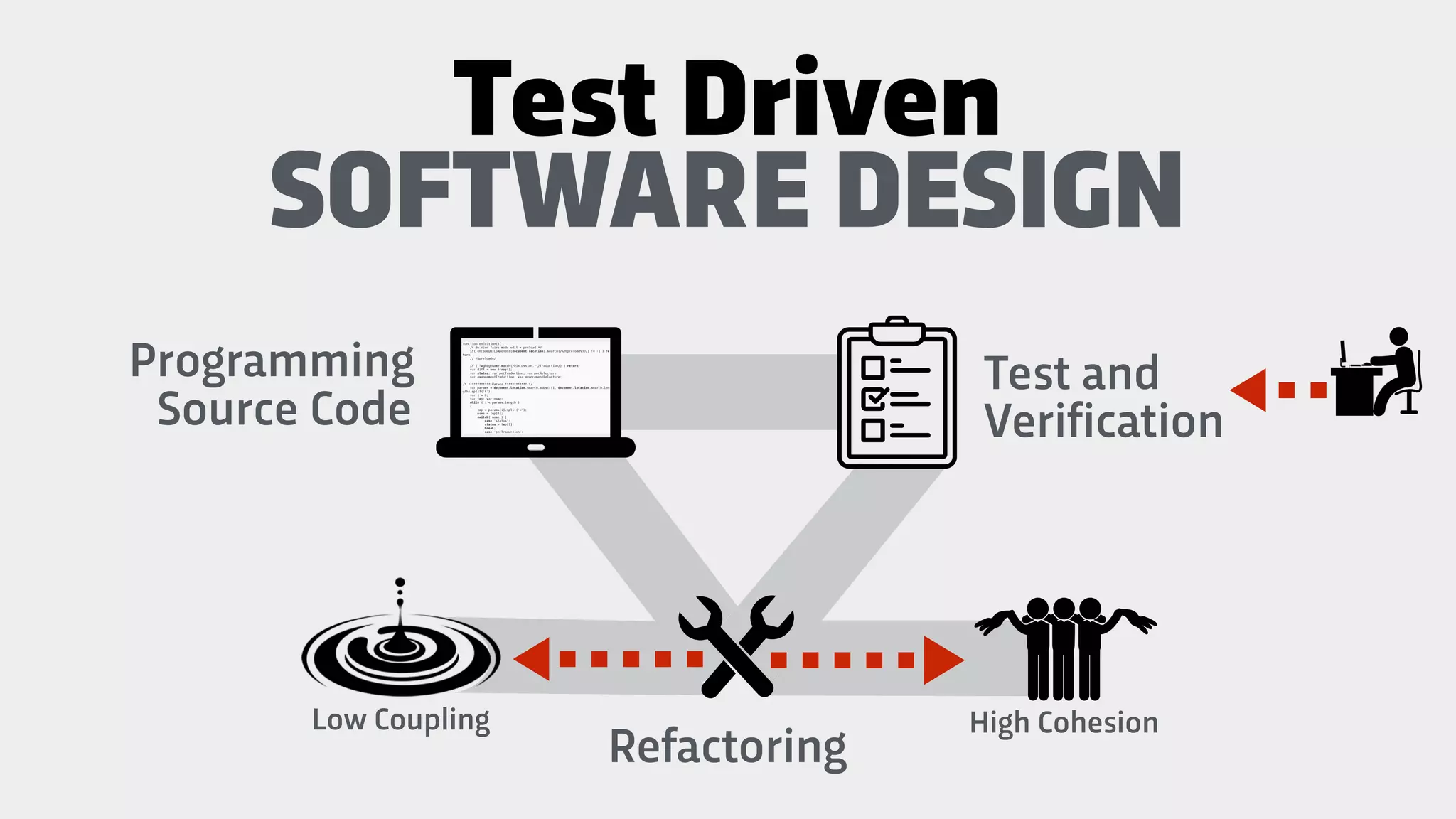 Programming
Source Code
Test and
Verification
SOFTWARE DESIGN
Refactoring
Test Driven
High CohesionLow Coupling
 