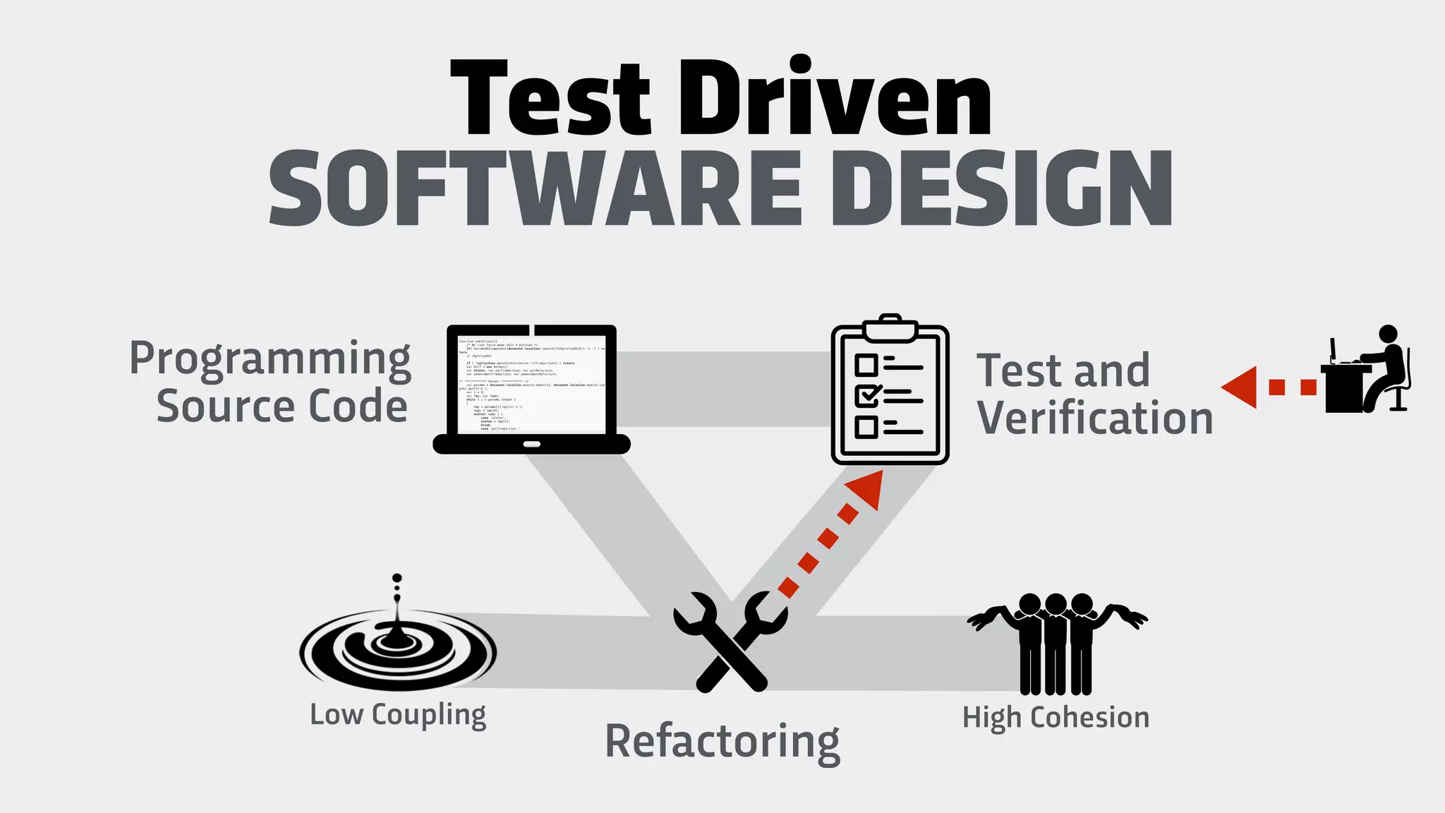 Programming
Source Code
Test and
Verification
SOFTWARE DESIGN
Refactoring
Test Driven
High CohesionLow Coupling
 