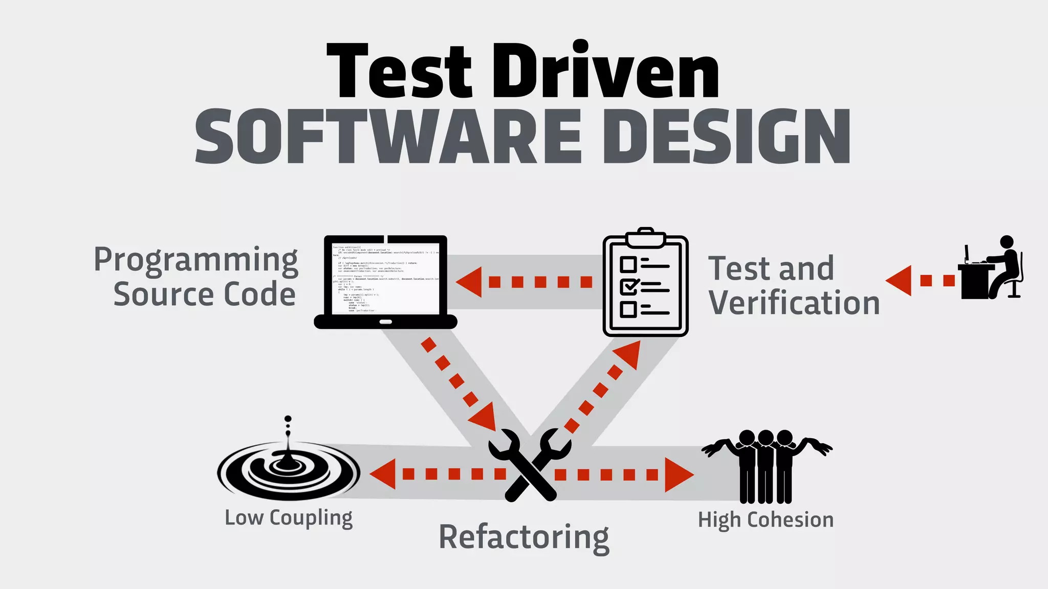 Programming
Source Code
Test and
Verification
SOFTWARE DESIGN
Refactoring
Test Driven
High CohesionLow Coupling
 