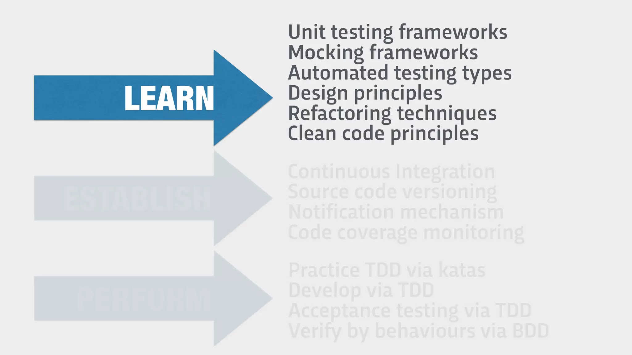 Unit testing frameworks
Mocking frameworks
Automated testing types
Design principles
Refactoring techniques
Clean code principles
LEARN
Continuous Integration
Source code versioning
Notification mechanism
Code coverage monitoring
Practice TDD via katas
Develop via TDD
Acceptance testing via TDD
Verify by behaviours via BDD
ESTABLISH
PERFORM
 