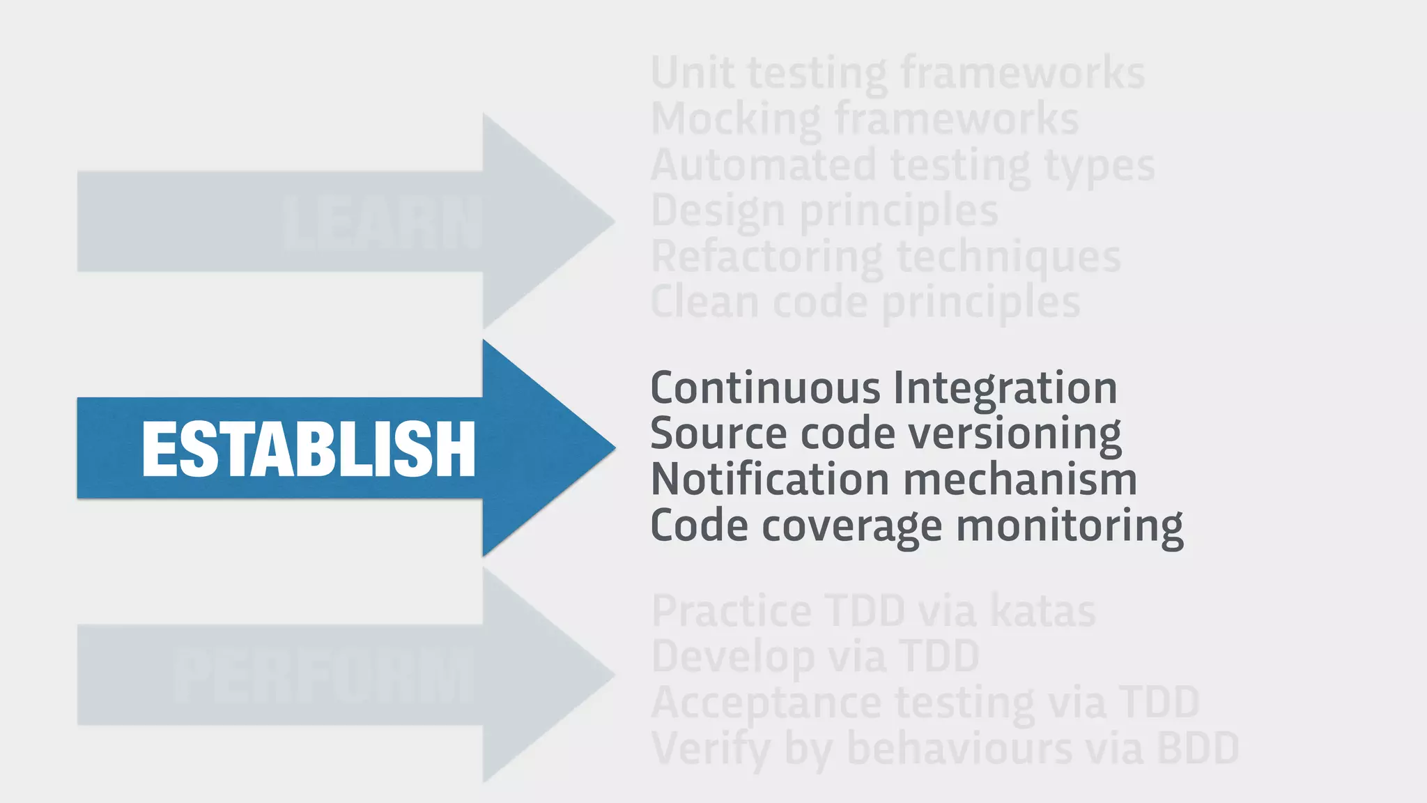 Unit testing frameworks
Mocking frameworks
Automated testing types
Design principles
Refactoring techniques
Clean code principles
LEARN
Continuous Integration
Source code versioning
Notification mechanism
Code coverage monitoring
Practice TDD via katas
Develop via TDD
Acceptance testing via TDD
Verify by behaviours via BDD
ESTABLISH
PERFORM
 