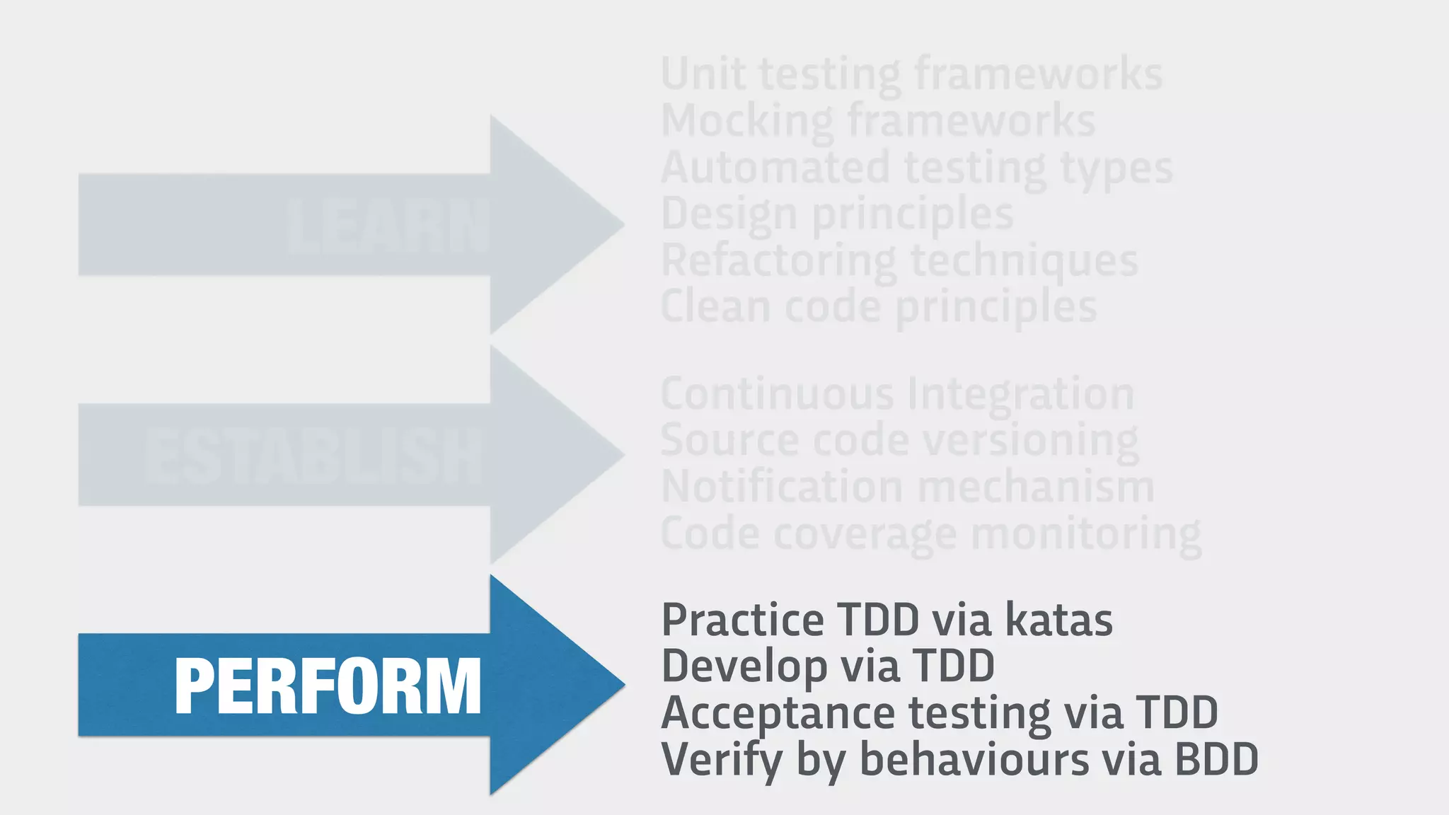 Unit testing frameworks
Mocking frameworks
Automated testing types
Design principles
Refactoring techniques
Clean code principles
LEARN
Continuous Integration
Source code versioning
Notification mechanism
Code coverage monitoring
Practice TDD via katas
Develop via TDD
Acceptance testing via TDD
Verify by behaviours via BDD
ESTABLISH
PERFORM
 