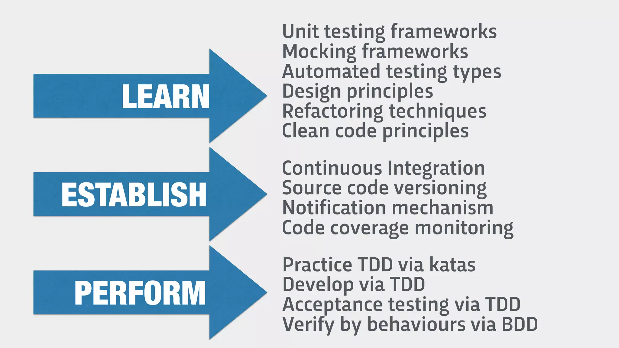 Unit testing frameworks
Mocking frameworks
Automated testing types
Design principles
Refactoring techniques
Clean code principles
LEARN
Continuous Integration
Source code versioning
Notification mechanism
Code coverage monitoring
Practice TDD via katas
Develop via TDD
Acceptance testing via TDD
Verify by behaviours via BDD
ESTABLISH
PERFORM
 