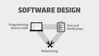 Programming
Source Code
SOFTWARE DESIGN
Refactoring
Test and
Verification
 