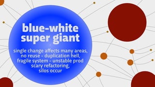 blue-white
super giant
single change aﬀects many areas,
no reuse - duplication hell,
fragile system - unstable prod
scary refactoring,
silos occur
 