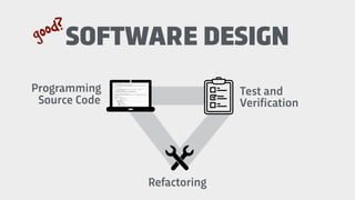 Programming
Source Code
SOFTWARE DESIGN
Refactoring
good?
Test and
Verification
 