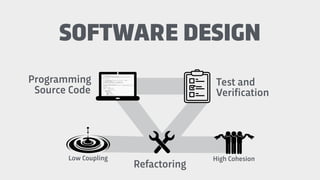 Programming
Source Code
SOFTWARE DESIGN
Refactoring
Low Coupling
Test and
Verification
High Cohesion
 