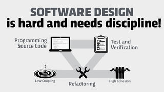 Programming
Source Code
SOFTWARE DESIGN
Refactoring
is hard and needs discipline!
Test and
Verification
High CohesionLow Coupling
 