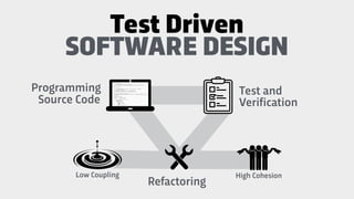 Programming
Source Code
Test and
Verification
SOFTWARE DESIGN
Refactoring
Test Driven
High CohesionLow Coupling
 