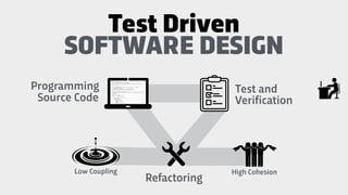 Programming
Source Code
Test and
Verification
SOFTWARE DESIGN
Refactoring
Test Driven
High CohesionLow Coupling
 