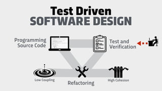Programming
Source Code
Test and
Verification
SOFTWARE DESIGN
Refactoring
Test Driven
High CohesionLow Coupling
 