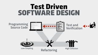 Programming
Source Code
Test and
Verification
SOFTWARE DESIGN
Refactoring
Test Driven
High CohesionLow Coupling
 