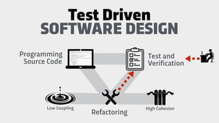 Programming
Source Code
Test and
Verification
SOFTWARE DESIGN
Refactoring
Test Driven
High CohesionLow Coupling
 
