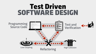 Programming
Source Code
Test and
Verification
SOFTWARE DESIGN
Refactoring
Test Driven
High CohesionLow Coupling
 