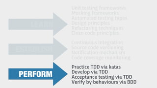 Unit testing frameworks
Mocking frameworks
Automated testing types
Design principles
Refactoring techniques
Clean code principles
LEARN
Continuous Integration
Source code versioning
Notification mechanism
Code coverage monitoring
Practice TDD via katas
Develop via TDD
Acceptance testing via TDD
Verify by behaviours via BDD
ESTABLISH
PERFORM
 
