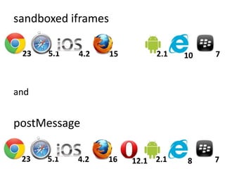 sandboxed iframes

 23   5.1   4.2     15        2.1   10   7



and


postMessage

 23   5.1   4.2   16     12.1 2.1   8    7
 