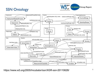 SSN Ontology
3
https://www.w3.org/2005/Incubator/ssn/XGR-ssn-20110628/
 
