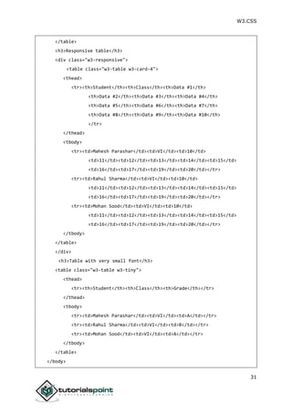 W3.CSS
31
</table>
<h3>Responsive table</h3>
<div class="w3-responsive">
<table class="w3-table w3-card-4">
<thead>
<tr><th>Student</th><th>Class</th><th>Data #1</th>
<th>Data #2</th><th>Data #3</th><th>Data #4</th>
<th>Data #5</th><th>Data #6</th><th>Data #7</th>
<th>Data #8</th><th>Data #9</th><th>Data #10</th>
</tr>
</thead>
<tbody>
<tr><td>Mahesh Parashar</td><td>VI</td><td>10</td>
<td>11</td><td>12</td><td>13</td><td>14</td><td>15</td>
<td>16</td><td>17</td><td>19</td><td>20</td></tr>
<tr><td>Rahul Sharma</td><td>VI</td><td>10</td>
<td>11</td><td>12</td><td>13</td><td>14</td><td>15</td>
<td>16</td><td>17</td><td>19</td><td>20</td></tr>
<tr><td>Mohan Sood</td><td>VI</td><td>10</td>
<td>11</td><td>12</td><td>13</td><td>14</td><td>15</td>
<td>16</td><td>17</td><td>19</td><td>20</td></tr>
</tbody>
</table>
</div>
<h3>Table with very small font</h3>
<table class="w3-table w3-tiny">
<thead>
<tr><th>Student</th><th>Class</th><th>Grade</th></tr>
</thead>
<tbody>
<tr><td>Mahesh Parashar</td><td>VI</td><td>A</td></tr>
<tr><td>Rahul Sharma</td><td>VI</td><td>B</td></tr>
<tr><td>Mohan Sood</td><td>VI</td><td>A</td></tr>
</tbody>
</table>
</body>
 