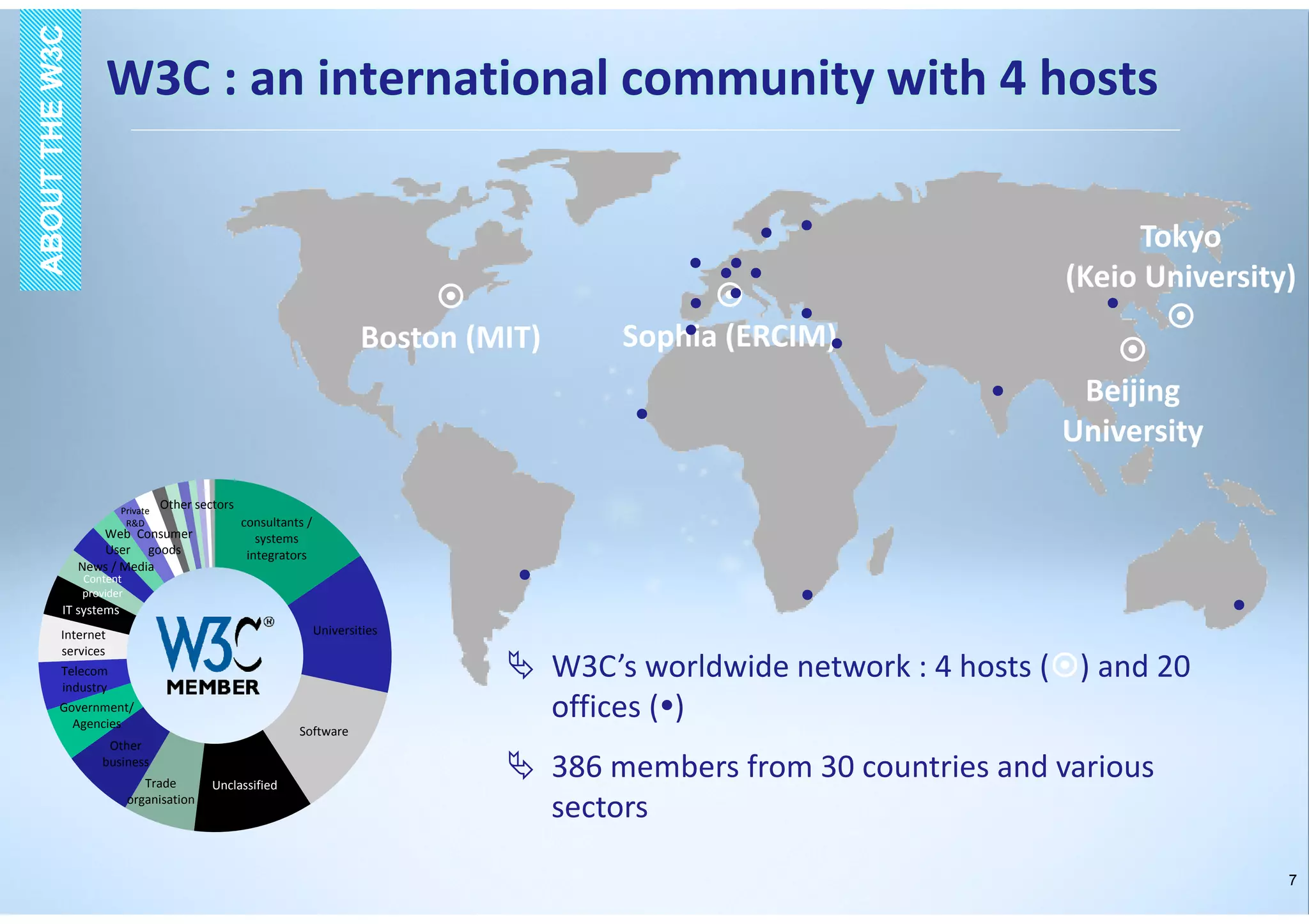 7
W3C : an international community with 4 hosts
ABOUTTHEW3CABOUTTHEW3C
consultants /
systems
integrators
Universities
Software
UnclassifiedTrade
organisation
Other
business
Government/
Agencies
Telecom
industry
Internet
services
IT systems
Content
provider
News / Media
Web
User
Private
R&D
Consumer
goods
Other sectors
Boston (MIT)
Beijing
University
Tokyo
(Keio University)
Sophia (ERCIM)
W3C’s worldwide network : 4 hosts ( ) and 20
offices ( )
386 members from 30 countries and various
sectors
 