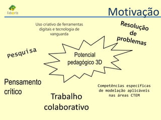Potencial
pedagógico 3D
impressão 3D
Trabalho
colaborativo
Competências específicas
de modelação aplicáveis
nas áreas CTEM...