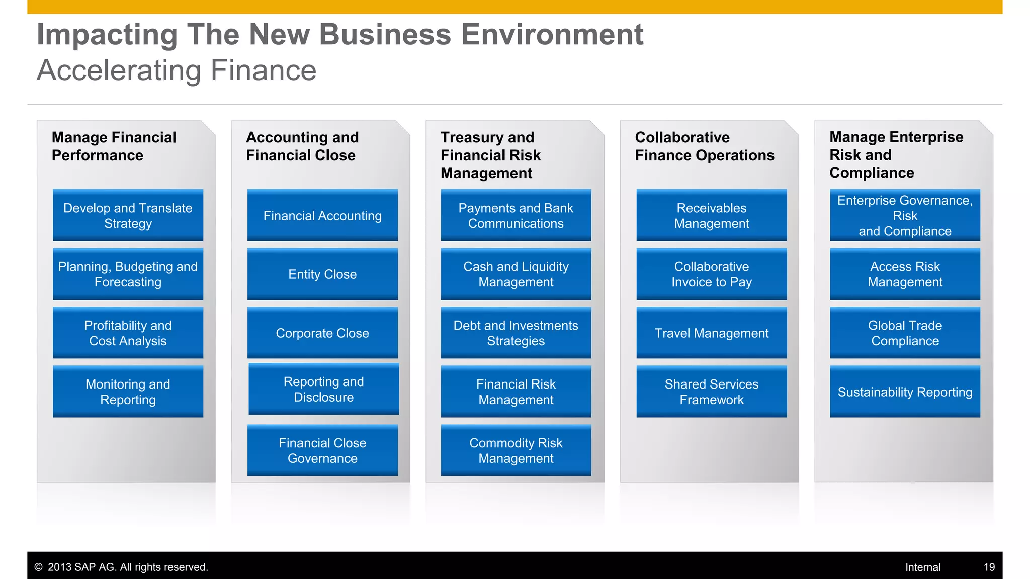 Impacting The New Business Environment
Accelerating Finance

   Manage Financial                   Accounting and           Treasury and            Collaborative         Manage Enterprise
   Performance                        Financial Close          Financial Risk          Finance Operations    Risk and
                                                               Management                                    Compliance
                                                                                                              Enterprise Governance,
     Develop and Translate                                       Payments and Bank          Receivables
                                        Financial Accounting                                                            Risk
           Strategy                                               Communications            Management
                                                                                                                 and Compliance

    Planning, Budgeting and                                       Cash and Liquidity        Collaborative          Access Risk
                                            Entity Close
          Forecasting                                               Management             Invoice to Pay          Management


         Profitability and                                      Debt and Investments                               Global Trade
                                          Corporate Close                                Travel Management
          Cost Analysis                                              Strategies                                    Compliance


          Monitoring and                   Reporting and            Financial Risk        Shared Services
                                            Disclosure                                                        Sustainability Reporting
            Reporting                                               Management              Framework


                                          Financial Close          Commodity Risk
                                           Governance               Management




© 2013 SAP AG. All rights reserved.                                                                                       Internal       19
 