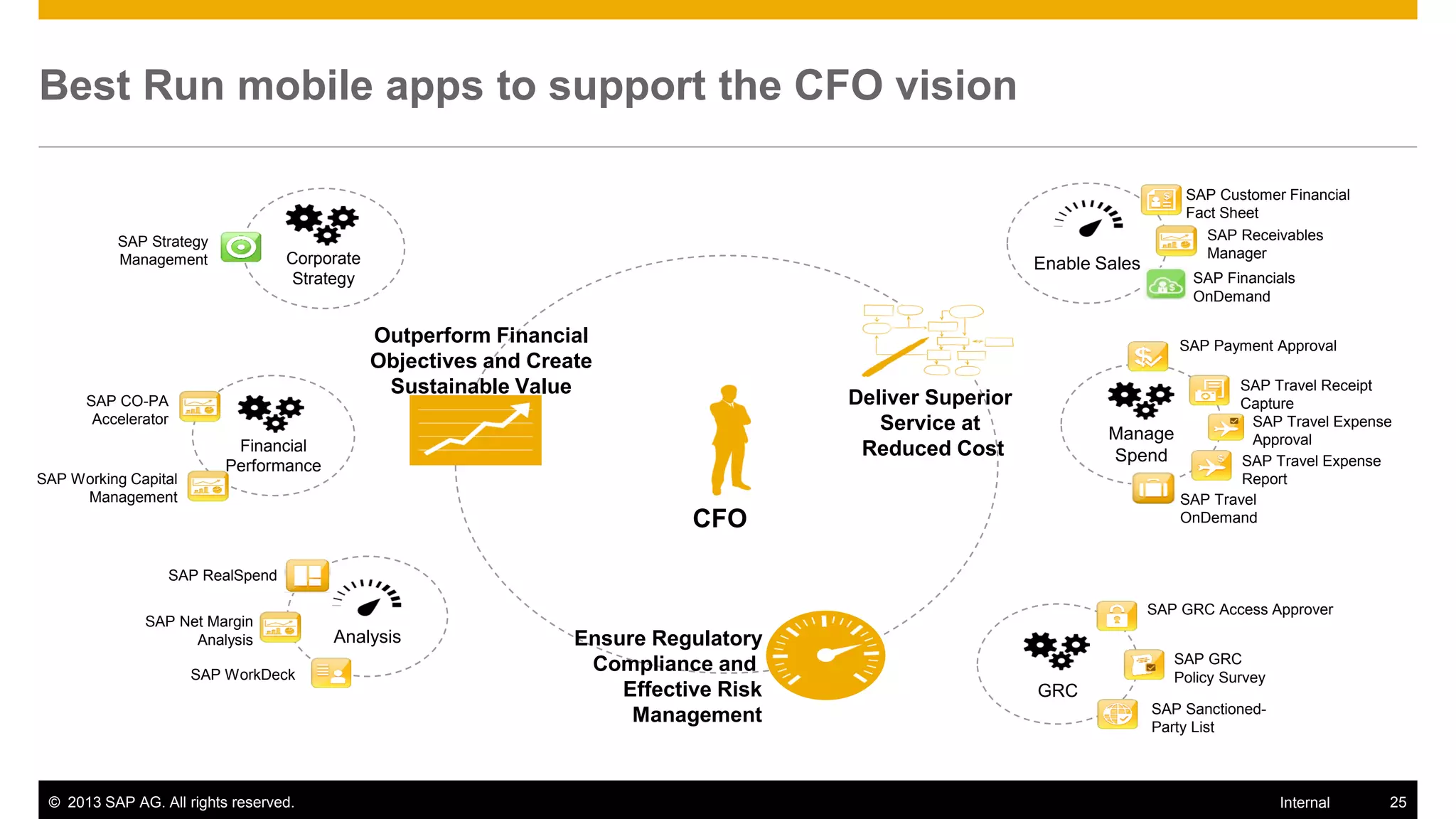 Best Run mobile apps to support the CFO vision

                                                                                                                            SAP Customer Financial
                                                                                                                            Fact Sheet
          SAP Strategy                                                                                                        SAP Receivables
          Management              Corporate                                                                                   Manager
                                                                                                         Enable Sales
                                   Strategy                                                                                  SAP Financials
                                                                                                                             OnDemand

                                              Outperform Financial                                                          SAP Payment Approval
                                              Objectives and Create
                                               Sustainable Value                                                                   SAP Travel Receipt
      SAP CO-PA                                                                       Deliver Superior                             Capture
       Accelerator                                                                       Service at                                  SAP Travel Expense
                                                                                                                 Manage              Approval
                           Financial                                                   Reduced Cost              Spend              SAP Travel Expense
                          Performance
SAP Working Capital                                                                                                                 Report
     Management                                                                                                             SAP Travel
                                                                            CFO                                             OnDemand


                  SAP RealSpend

                                                                                                                        SAP GRC Access Approver
              SAP Net Margin
                    Analysis            Analysis                 Ensure Regulatory
                                                                  Compliance and                                           SAP GRC
                      SAP WorkDeck                                                                                         Policy Survey
                                                                     Effective Risk                      GRC
                                                                                                                        SAP Sanctioned-
                                                                      Management                                        Party List



 © 2013 SAP AG. All rights reserved.                                                                                                       Internal   25
 