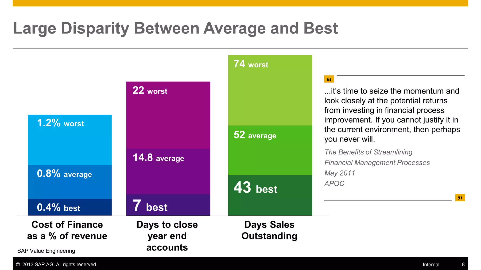 Large Disparity Between Average and Best

                                                      74 worst
                                                                     “
                                      22 worst                       ...it’s time to seize the momentum and
                                                                     look closely at the potential returns
                                                                     from investing in financial process
        1.2% worst                                                   improvement. If you cannot justify it in
                                                                     the current environment, then perhaps
                                                      52 average     you never will.
                                                                     The Benefits of Streamlining
                                      14.8 average                   Financial Management Processes
        0.8% average                                                 May 2011
                                                                     APOC
                                                      43 best
                                                                                                            ”
        0.4% best                     7 best
     Cost of Finance                  Days to close    Days Sales
    as a % of revenue                   year end       Outstanding
SAP Value Engineering                   accounts
© 2013 SAP AG. All rights reserved.                                                              Internal       8
 
