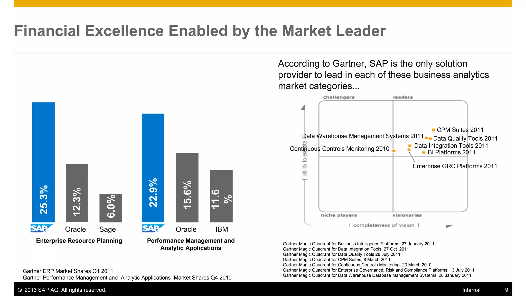Financial Excellence Enabled by the Market Leader

                                                                                   According to Gartner, SAP is the only solution
                                                                                   provider to lead in each of these business analytics
                                                                                   market categories...



                                                                                                                                                             CPM Suites 2011
                                                                                            Data Warehouse Management Systems 2011                          Data Quality Tools 2011
                                                                                       Continuous Controls Monitoring 2010                           Data Integration Tools 2011
                                                                                                                                                          BI Platforms 2011

                                                                                                                                                    Enterprise GRC Platforms 2011
                                                 22.9%


                                                              15.6%
        25.3%


                     12.3%




                                                                        11.6
                                      6.0%




                  Oracle        Sage                       Oracle        %
                                                                         IBM
       Enterprise Resource Planning             Performance Management and          Gartner Magic Quadrant   for Business Intelligence Platforms, 27 January 2011
                                                    Analytic Applications           Gartner Magic Quadrant   for Data Integration Tools, 27 Oct 2011
                                                                                    Gartner Magic Quadrant   for Data Quality Tools 28 July 2011
                                                                                    Gartner Magic Quadrant   for CPM Suites, 8 March 2011
                                                                                    Gartner Magic Quadrant   for Continuous Controls Monitoring, 23 March 2010
  Gartner ERP Market Shares Q1 2011                                                 Gartner Magic Quadrant   for Enterprise Governance, Risk and Compliance Platforms, 13 July 2011
                                                                                    Gartner Magic Quadrant   for Data Warehouse Database Management Systems, 28 January 2011
  Gartner Performance Management and Analytic Applications Market Shares Q4 2010

© 2013 SAP AG. All rights reserved.                                                                                                                                          Internal   9
 
